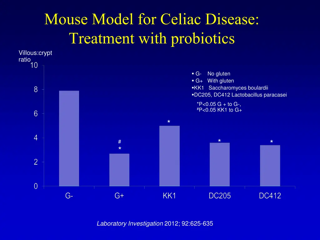 mouse model for celiac disease treatment with 1