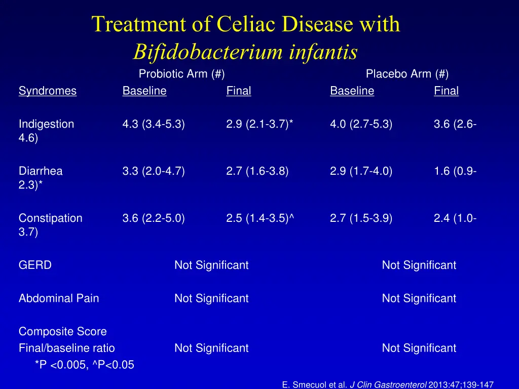 treatment of celiac disease with bifidobacterium