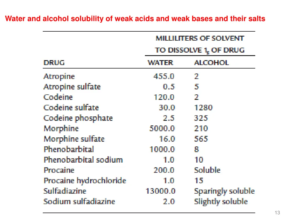 water and alcohol solubility of weak acids