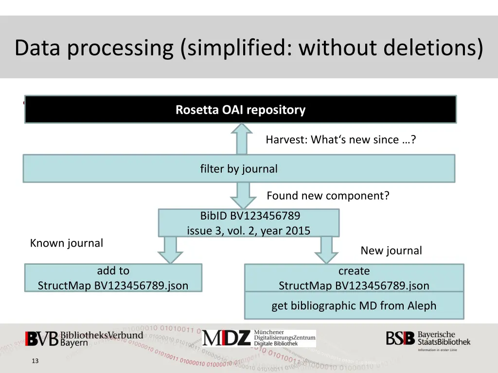 data processing simplified without deletions