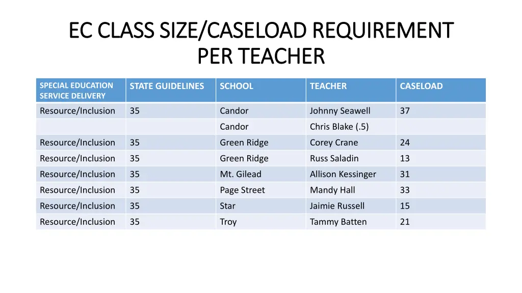 ec class size caseload requirement ec class size