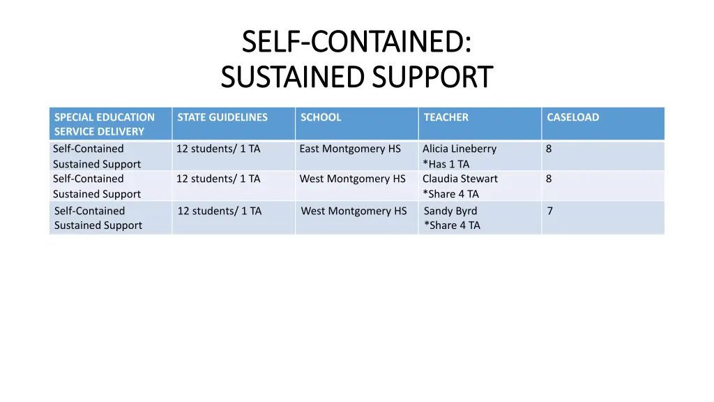 self self contained contained sustained support 1