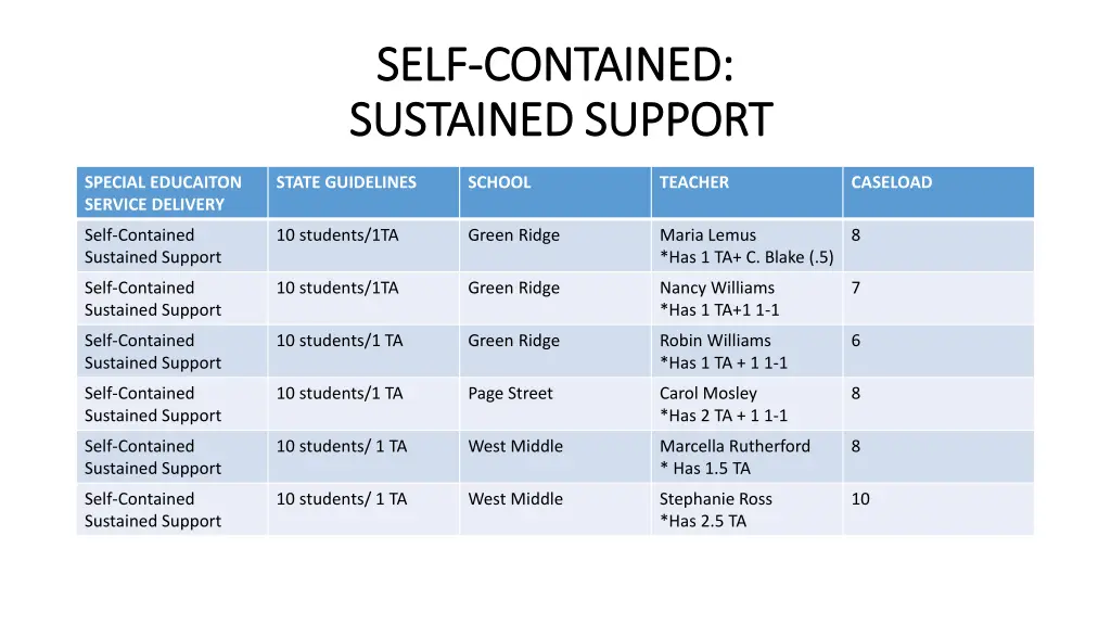 self self contained contained sustained support