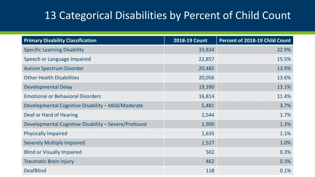 13 categorical disabilities by percent of child