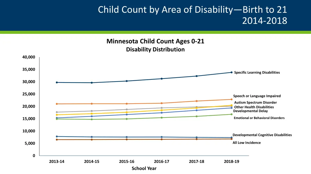 child count by area of disability birth to 21