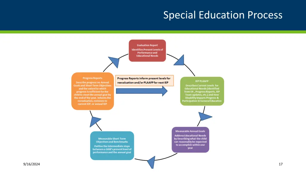 special education process