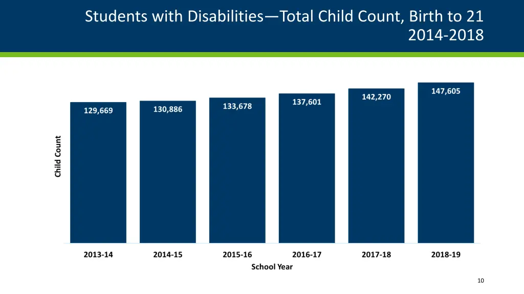 students with disabilities total child count