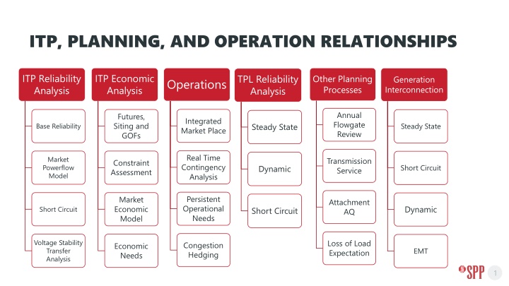 itp planning and operation relationships