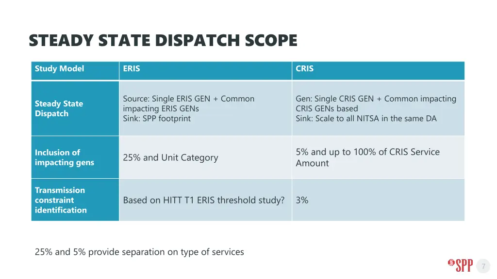 steady state dispatch scope