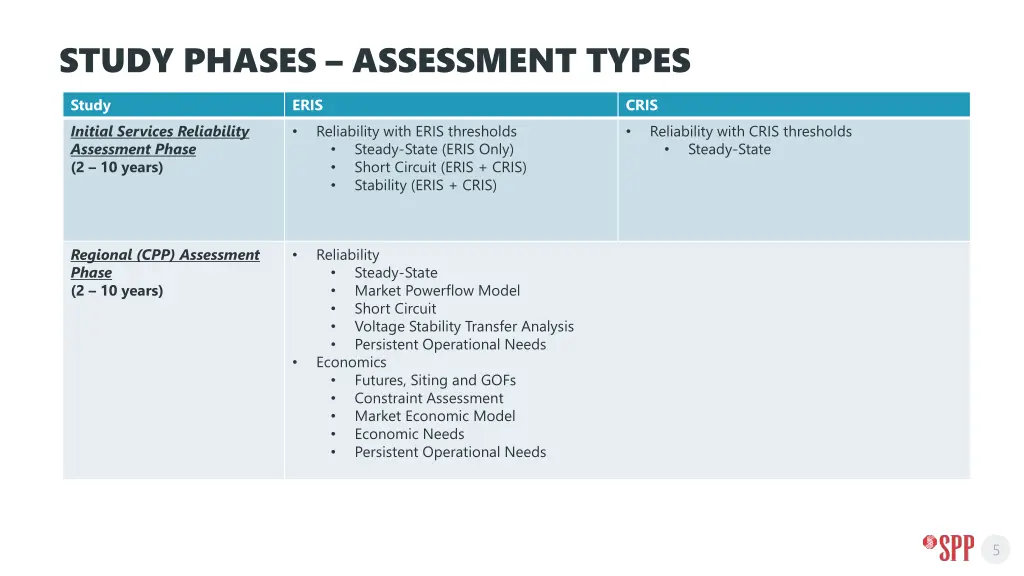 study phases assessment types