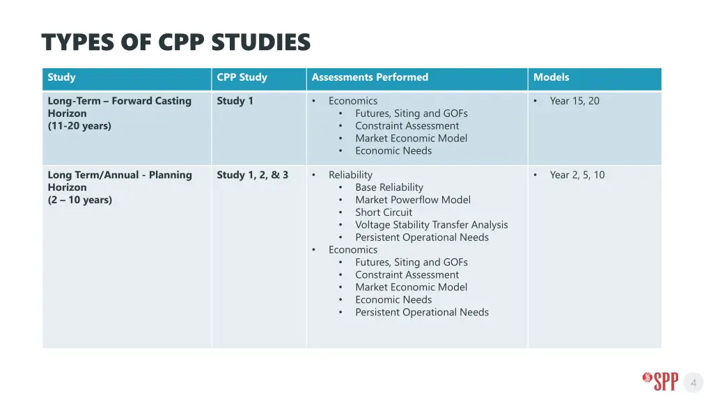 types of cpp studies