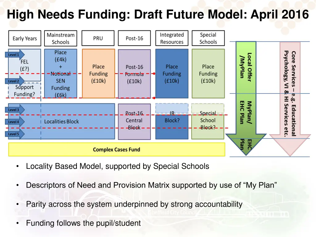 high needs funding draft future model april 2016