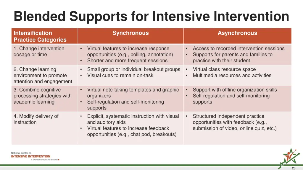 blended supports for intensive intervention