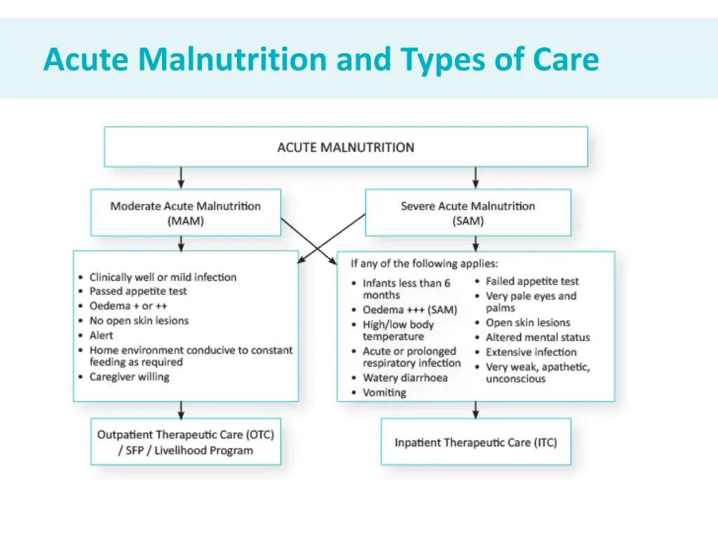 acute malnutrition and types of care