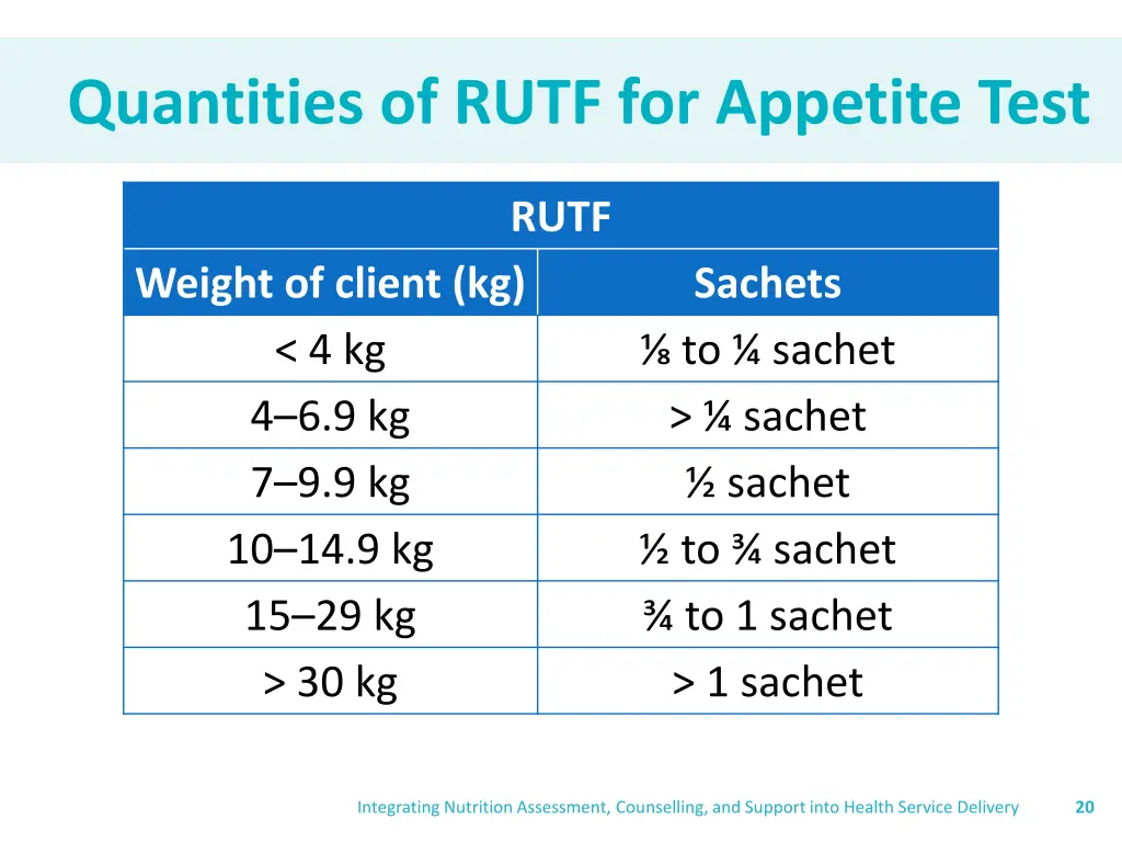 quantities of rutf for appetite test