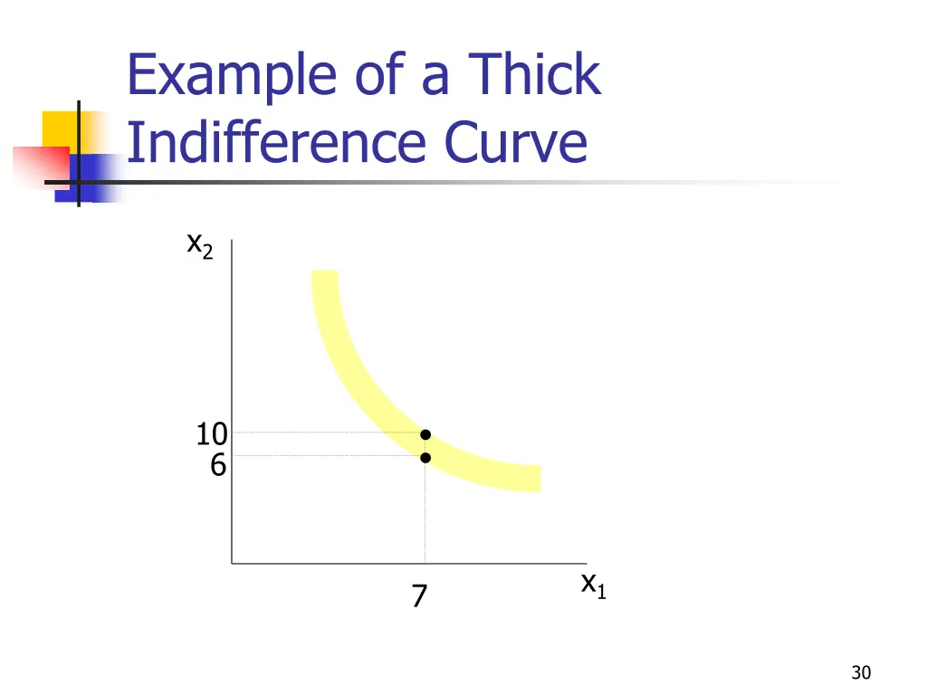 example of a thick indifference curve