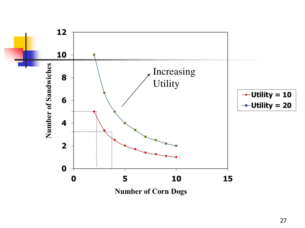 increasing utility