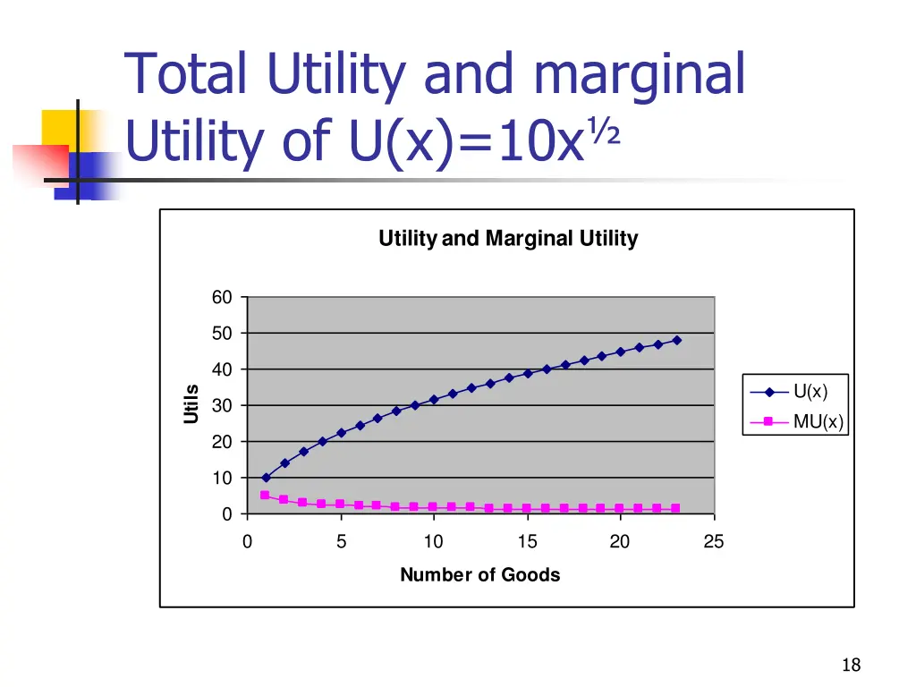 total utility and marginal utility of u x 10x