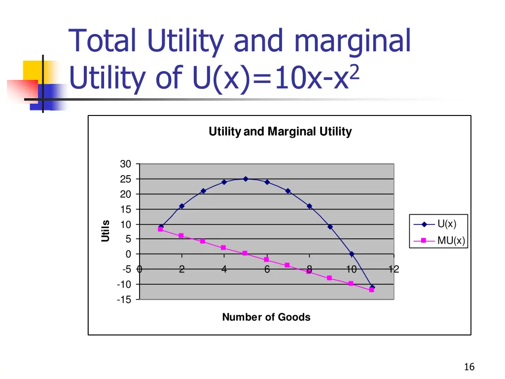 total utility and marginal utility of u x 10x x 2