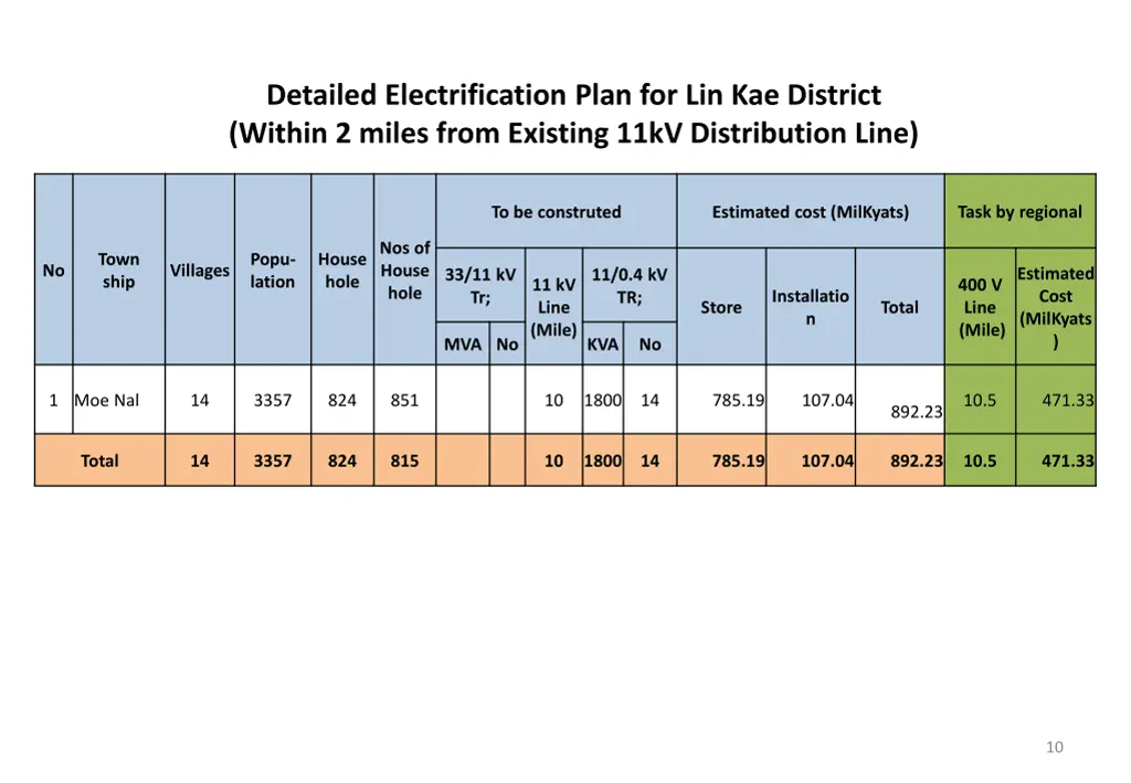 detailed electrification plan 2