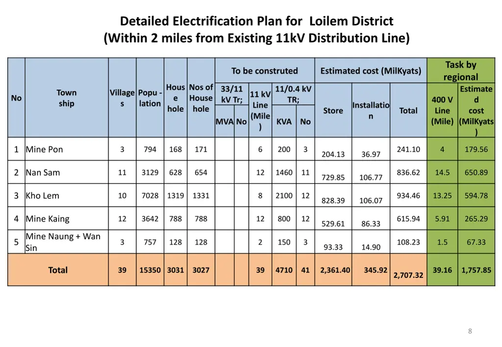 detailed electrification plan for loilem district