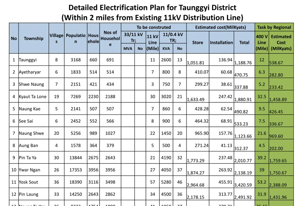 detailed electrification plan for taunggyi 1