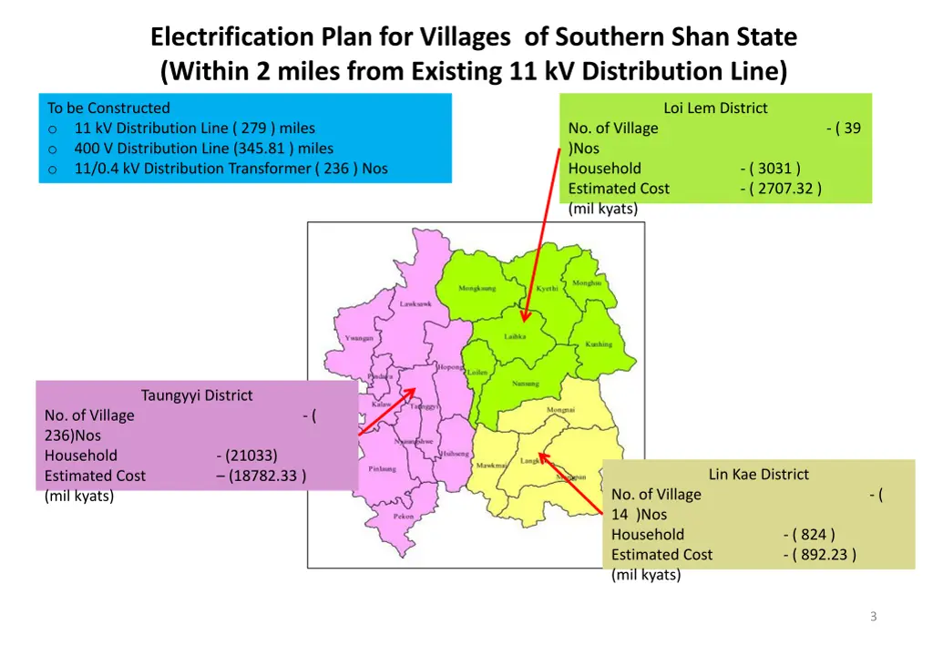 electrification plan for villages of southern