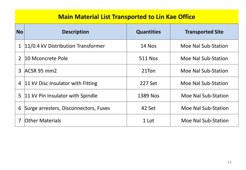 main material list transported to lin kae office