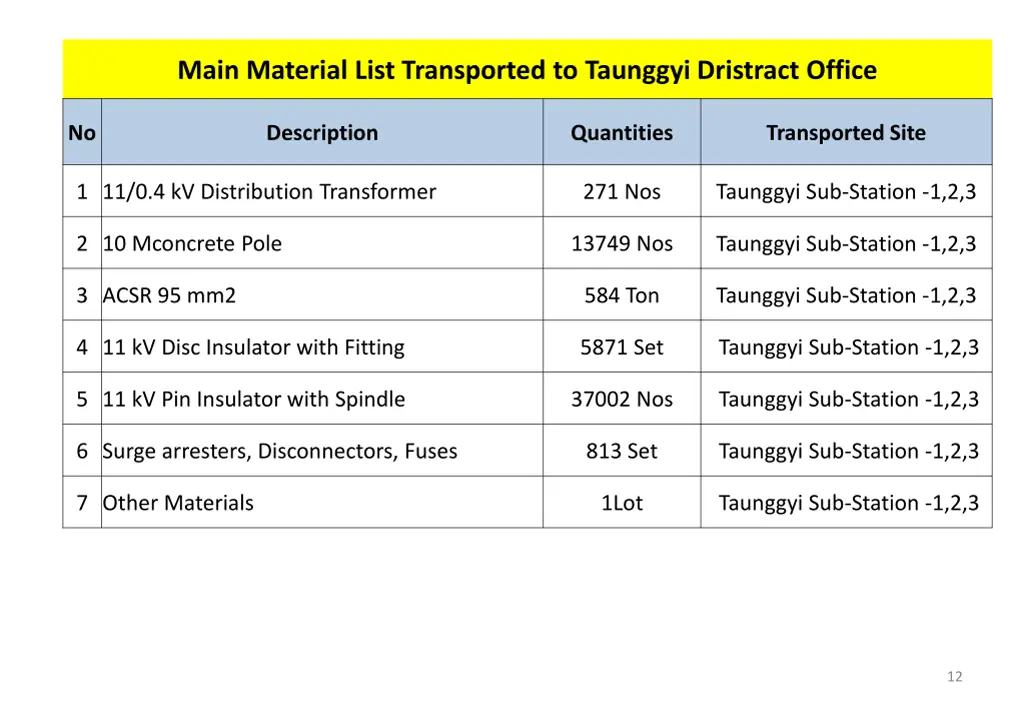 main material list transported to taunggyi