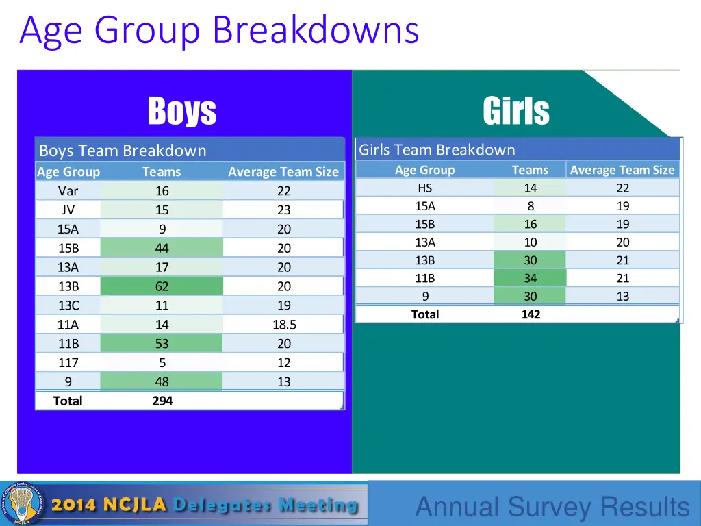 age group breakdowns