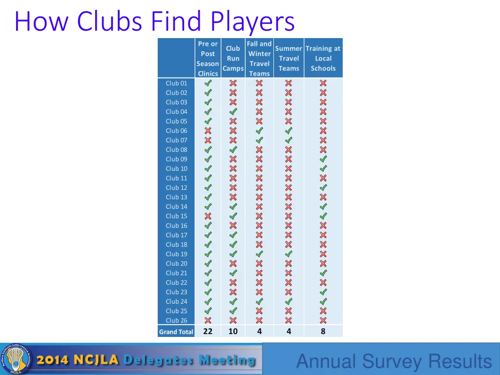 how clubs find players