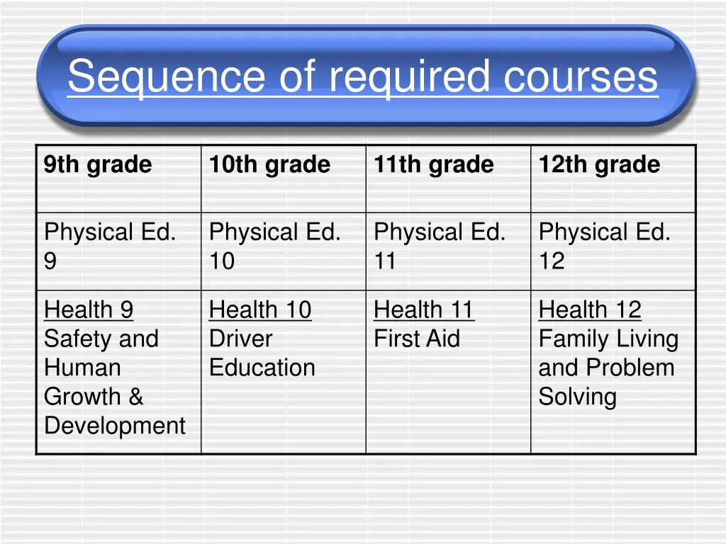 sequence of required courses 1