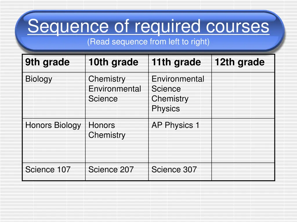 sequence of required courses read sequence from 1