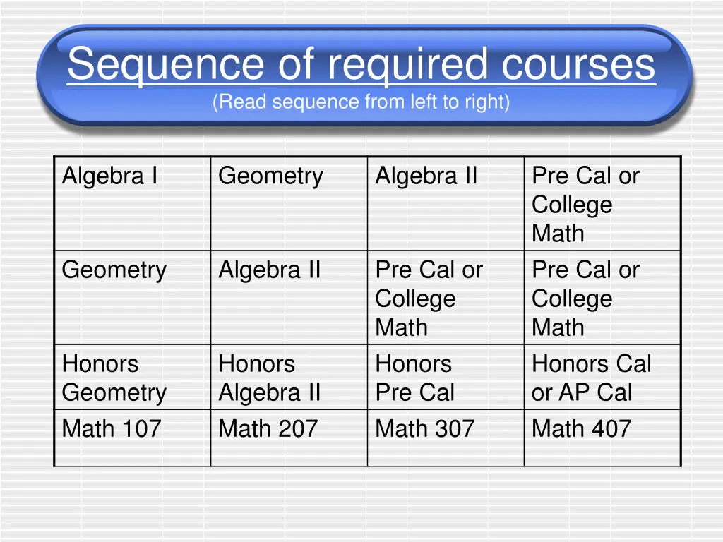 sequence of required courses read sequence from