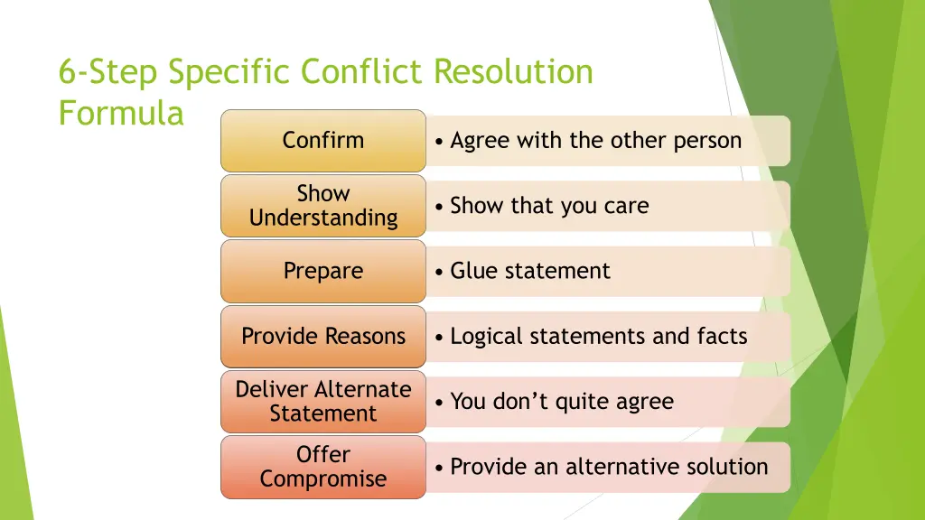 6 step specific conflict resolution formula