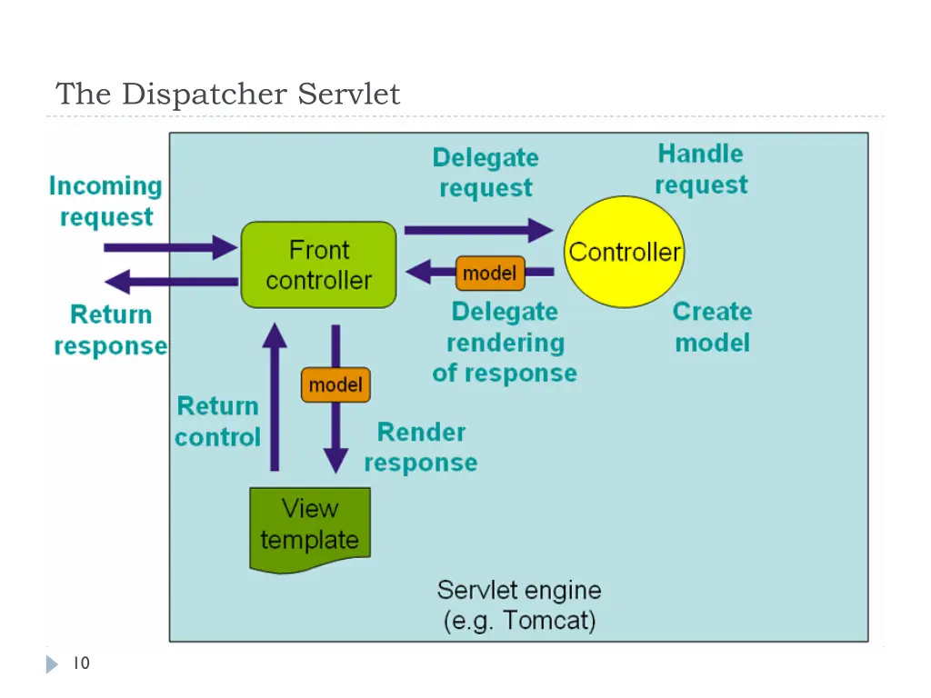 the dispatcher servlet 1