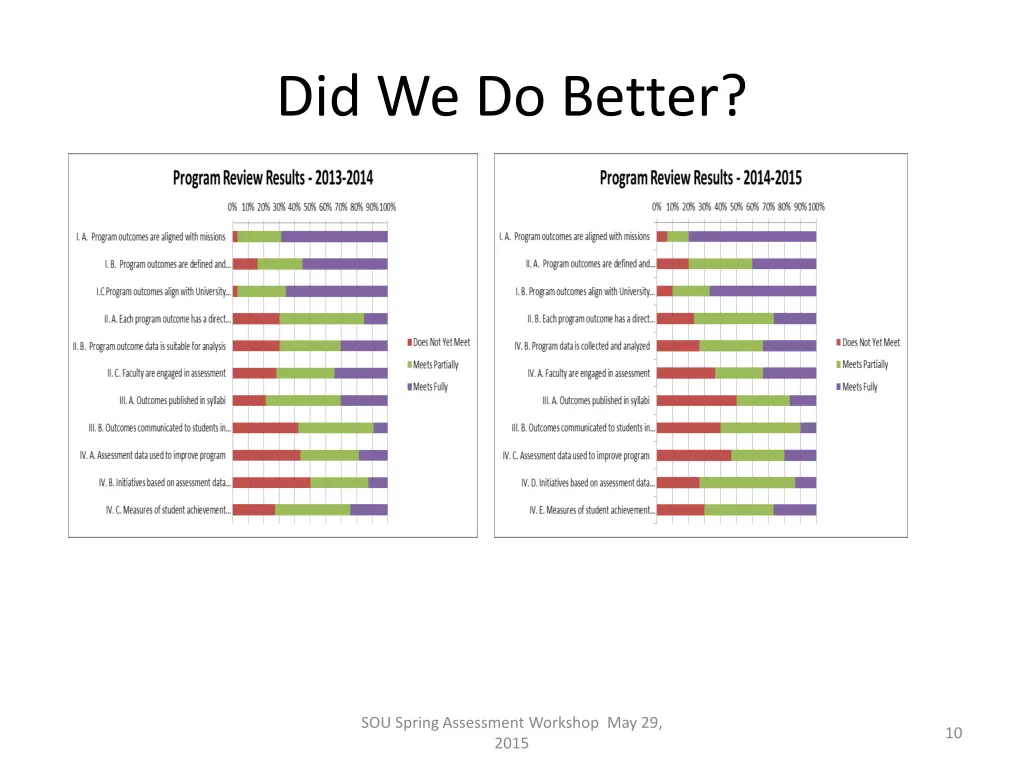 did we do better