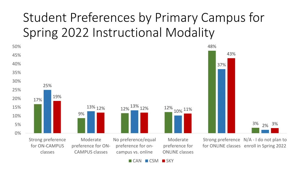 student preferences by primary campus for spring