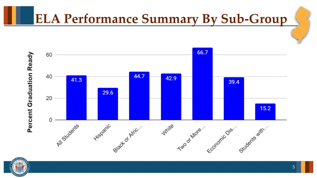 ela performance summary by sub group