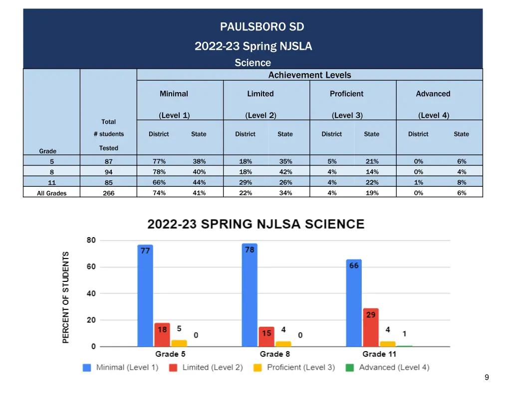 paulsboro sd 2022 23 spring njsla science