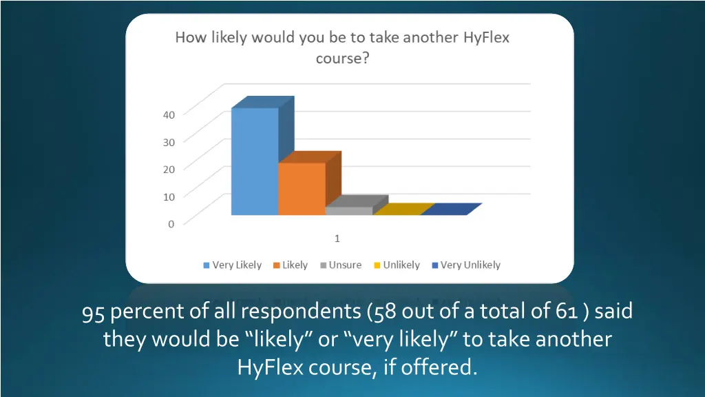 95 percent of all respondents 58 out of a total