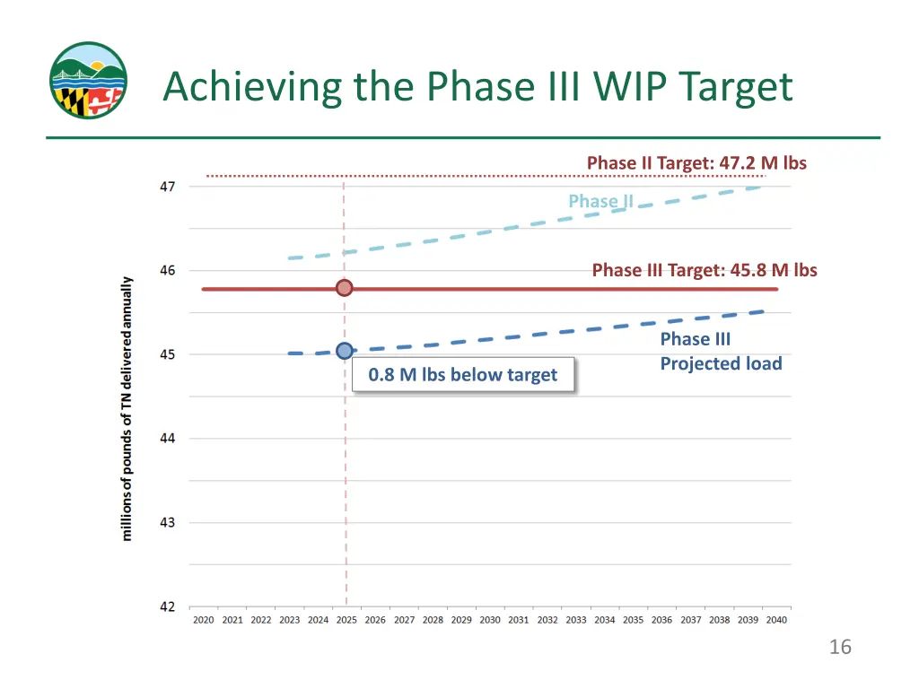 achieving the phase iii wip target