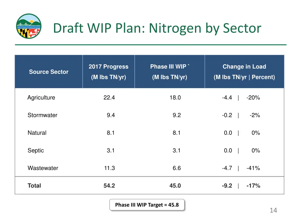 draft wip plan nitrogen by sector