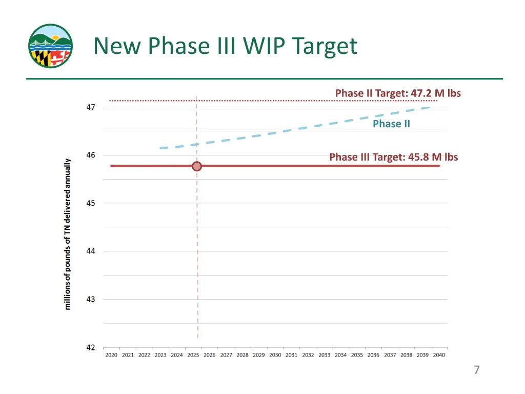 new phase iii wip target