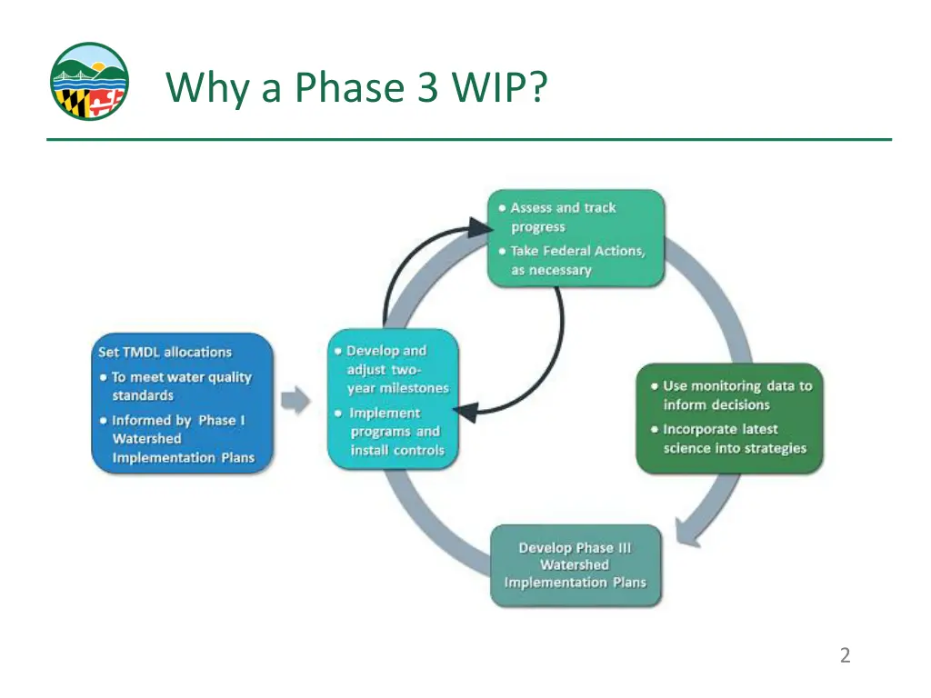 why a phase 3 wip