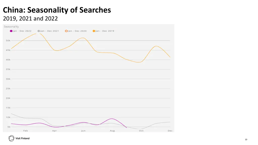 china seasonality of searches 2019 2021 and 2022