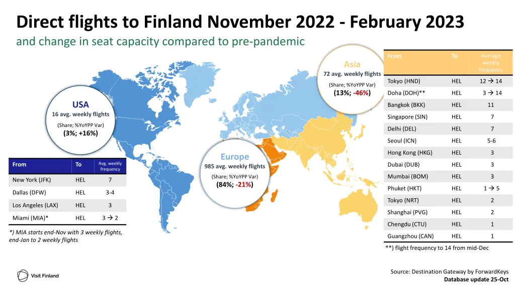 direct flights to finland november 2022 february