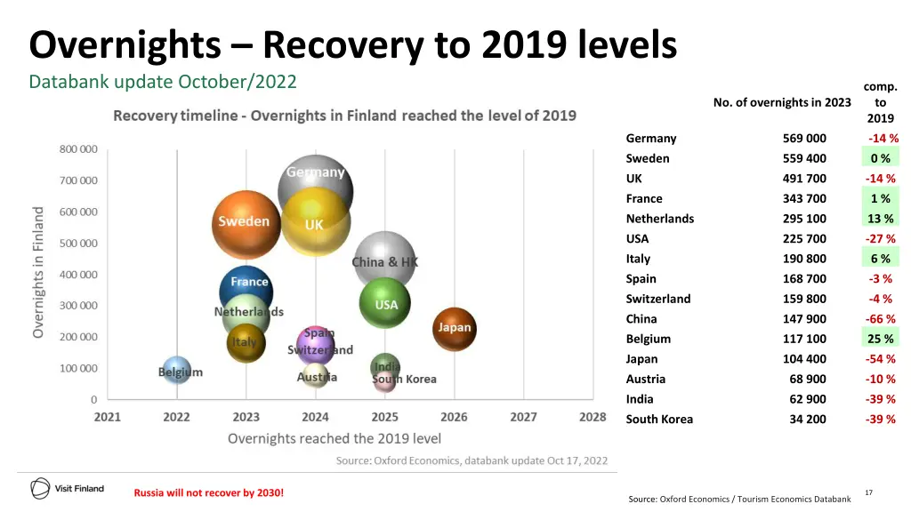 overnights recovery to 2019 levels databank