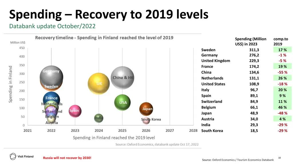 spending recovery to 2019 levels databank update