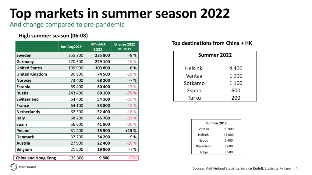 top markets in summer season 2022 and change